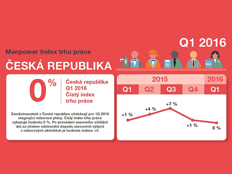 Téměř třetina velkých firem bude nabírat zaměstnance